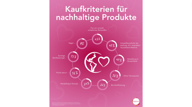Jede:r Dritte will nicht mehr Geld für nachhaltigere Produkte ausgeben - 38 Prozent der Deutschen möchte nicht mehr Geld ausgeben, um nachhaltigere Produkte zu kaufen - Quelle: Cosnova